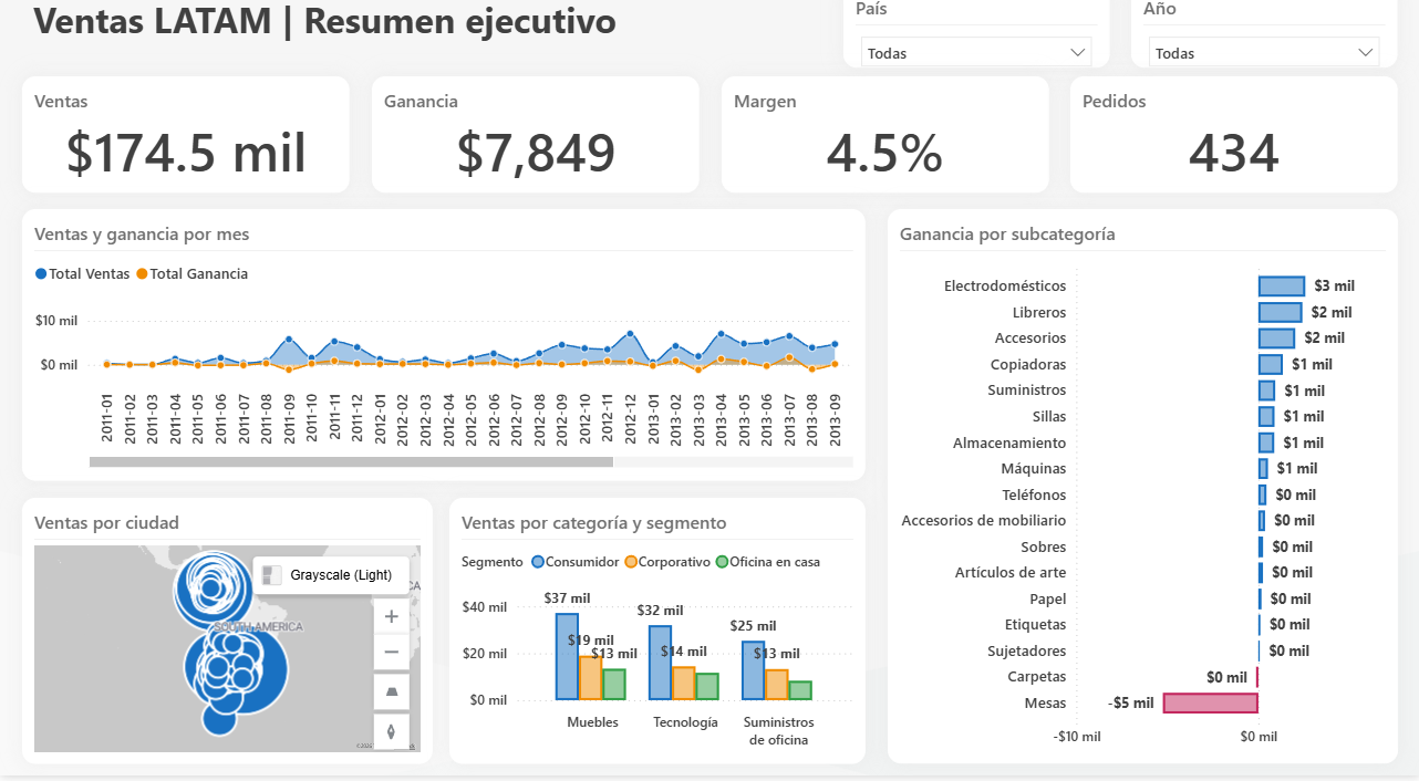 Ventas LATAM: resumen ejecutivo